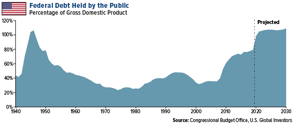 Federal Debt Is On Track to Be Higher Than at Any Time in U.S. History