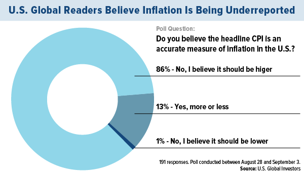 U.S. Global readers believe inflation is being underreported