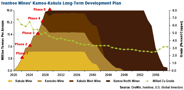 Ivanhoe Mines' Kamoa-Kakula long-term development plan