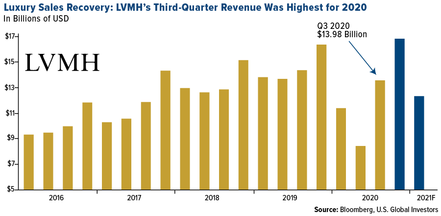 LVMH Stock: A Great Investment During Uncertain Times