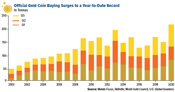 offical gold coin buying spree surges to a record in 2020