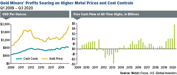 Gold miner's profits soaring on higher metal prices and cost controls