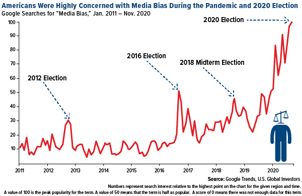 Americans were highly concerned with media bias during the pandemic and 2020 election
