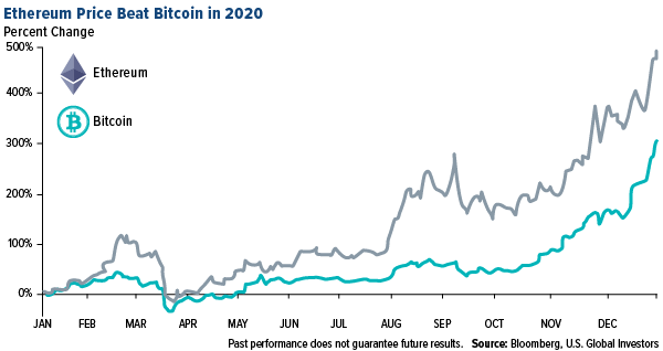 Ethereum price beat bitcoin in 2020
