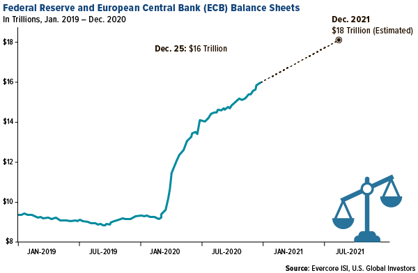 Federal reserve and European central bank ECB balance sheets
