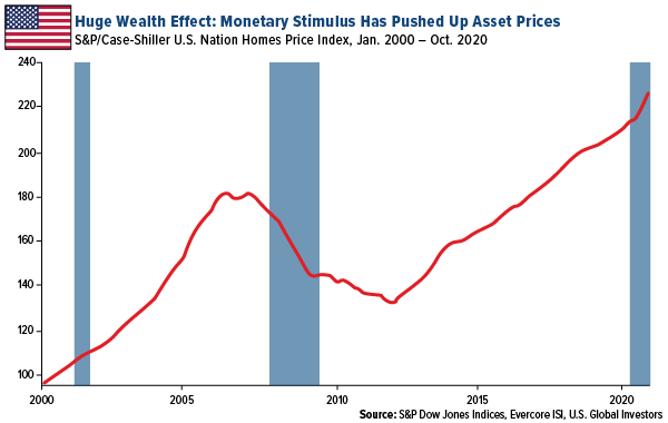 Huge wealth effect: Monetary stimulus has pushed up asset prices