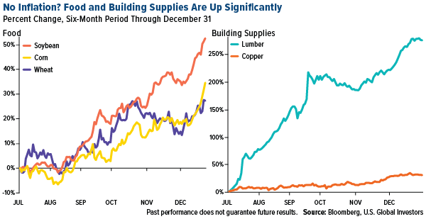 No inflation? Food and building supplies are up significantly