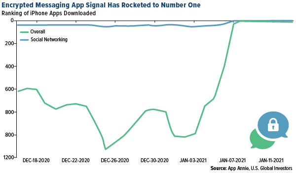 encrypted messaging app signal has rocketed to number one