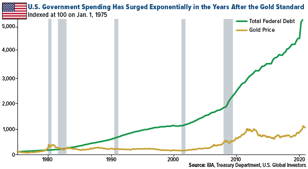 U.S. Government spending has surged exponentially in the years after the gold standard