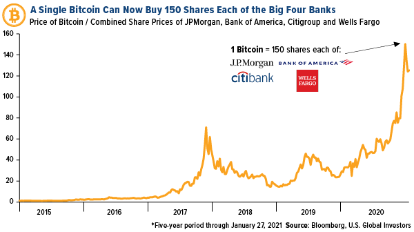 a single bitcoin can now buy 150 shares each of the big four banks