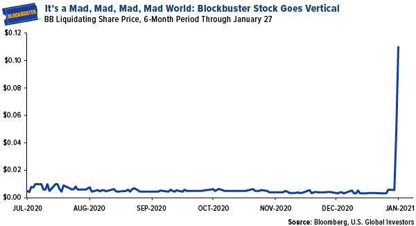 its a mad, mad, mad, mad world: blockbuster stock goes viral in january 2021