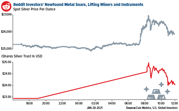 reddit investors newfound metal soars, lifting miners and instruments, silver