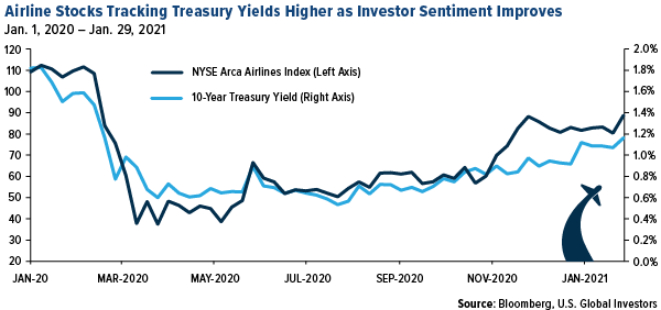 Airline stocks tracking treasury yields higher as investor sentiment improves