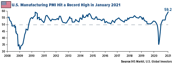 U.S. manufacturing PMI hit a record high in January 2021