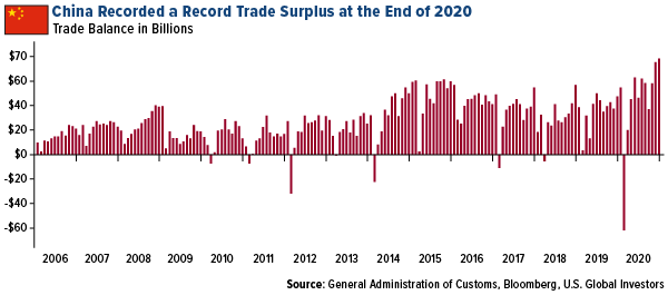 China recorded a record trade surplus at the end of 5020