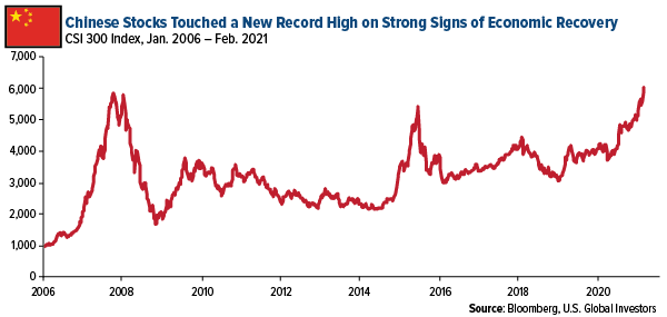 Chinese stocks touched a new record high on strong signs of economic recovery