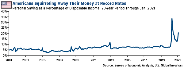 americans saving their money at record rates
