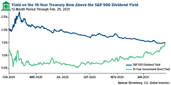 yield on the 10-year treasury now above the S&P 500 dividend yield