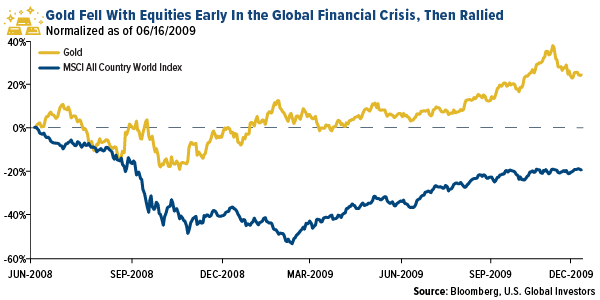 gold fell with equities early in the global financial crisis then rallied