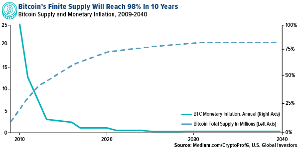 Bitcoin's finite supply will reach 98% in 10 years