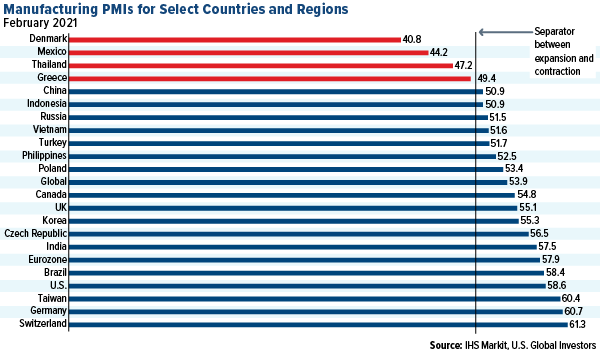 Manufacturing PMIs for select countries and regions