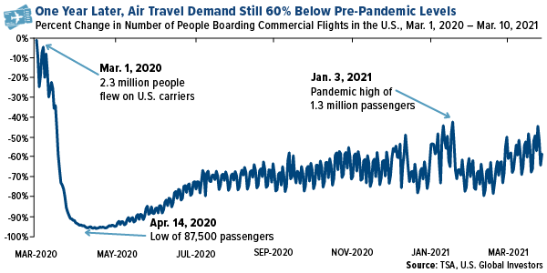 One year later, air travel demand still 60% below pre-pandemic levels