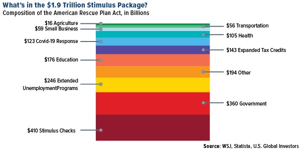 What's in the $1.9 trillion stimulus package?