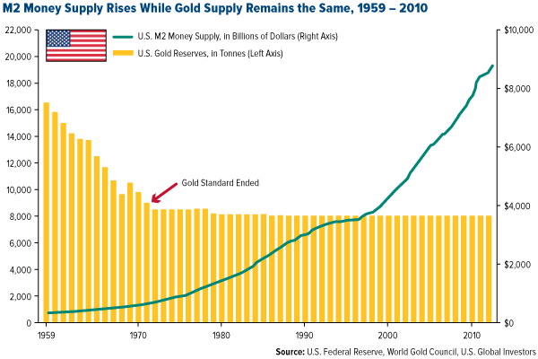 M2 Money Supply Rises While Gold Supply Remains the Same, 1959 - 2010