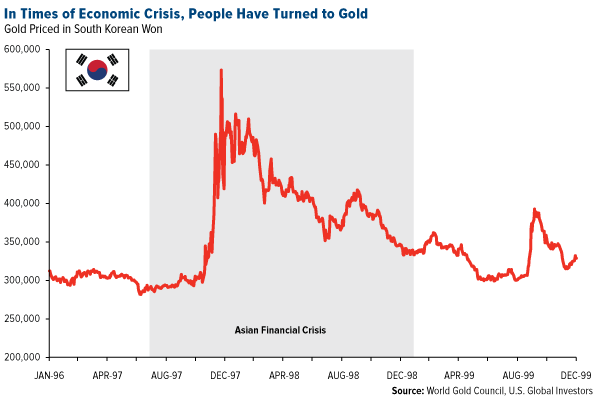 How Gold Rode To The Rescue Of South Korea In-times-of-economic-crisis-people-have-turned-to-gold-09272016