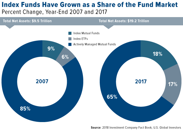 Index funds have grown as a share of the fund market