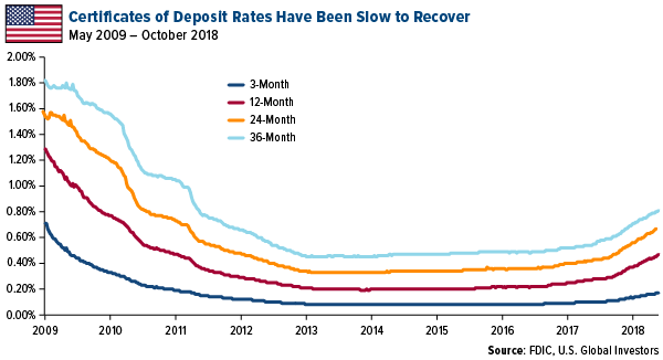 certificates of deposit rates have been slow to recover