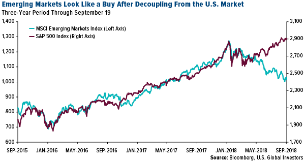 emerging markets look like a buy after decoupling from the U.S. market