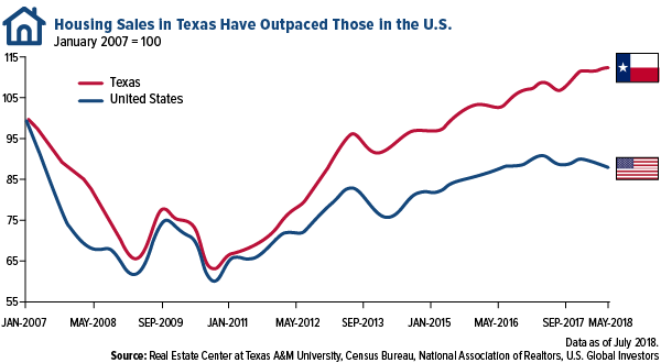 Housing sales in Texas have outpaced those in the US