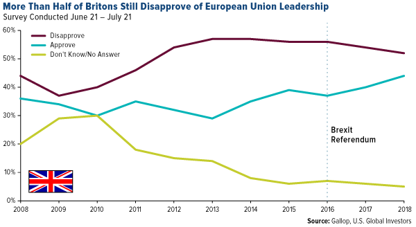More than half of britons still disapprove of european union leadership