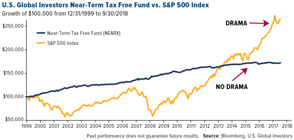U.S. Global Investors Near-Term Tax Free Fund vs. S and P 500 Index