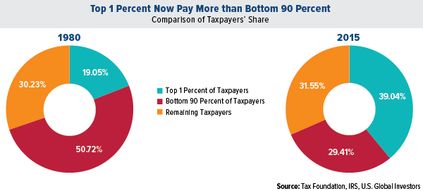 top 1 percent now pay omre than bottom 90 percent comparison of taxpayers' share from 1980 to 2015