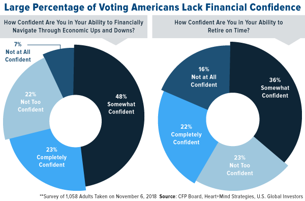 Large percentage of voting Americans lack financial confidence