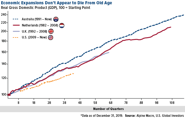 Economic Expansions Don't Appear to Die From Old Age, Real Gross Domestic Product