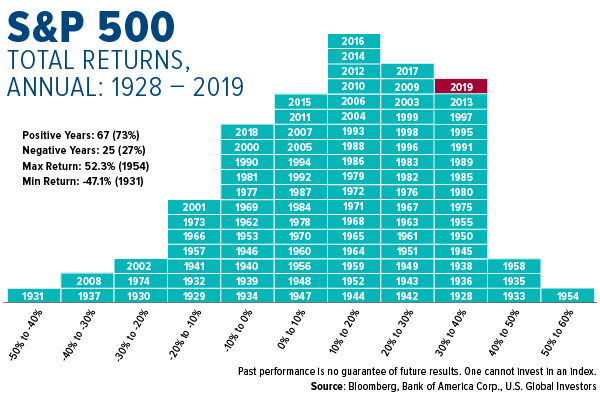 SP 500 Total Annual Returns from 1928 to 2019