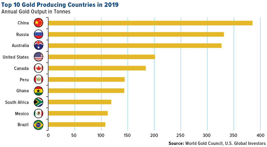 What country is richest in gold?