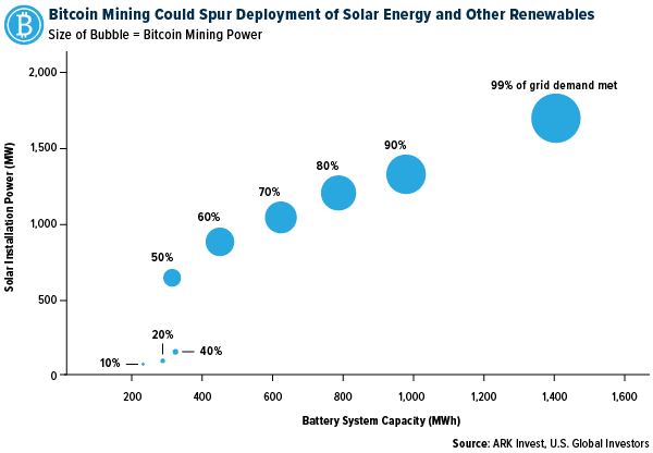 Bitcoin Mining Could Spur Deployment of Solar Energy and Other Renewables