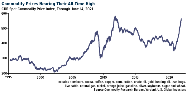 Commodity Prices Nearing Their All-Time High