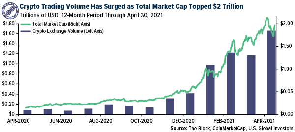 Crypto Trading Volume Has Surged as Total Market Cap Topped $2 Trillion