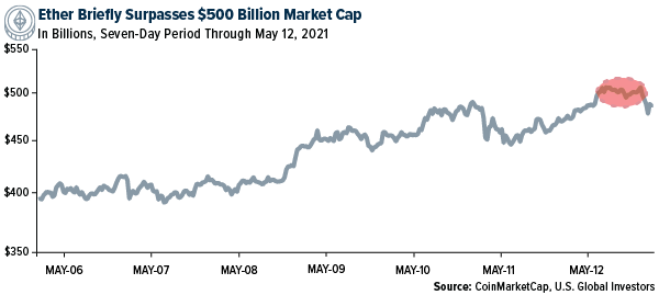 Ether Briefly Surpasses $500 Billion Market Cap