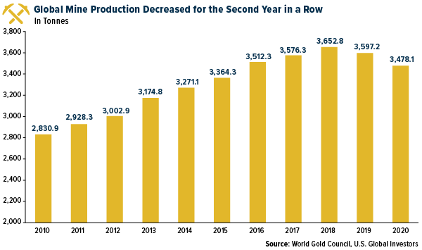 Global Mine Production Decreased for the Second Year in a Row
