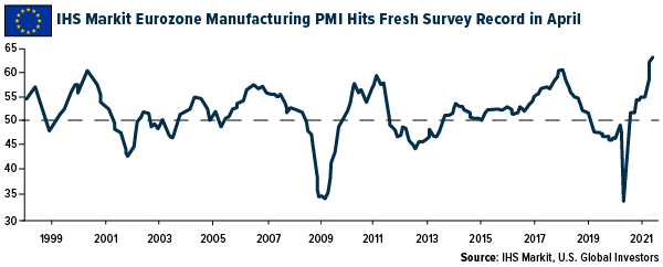 Il PMI manifatturiero dell'Eurozona di IHS Markit ha stabilito un nuovo record nell'aprile 2021