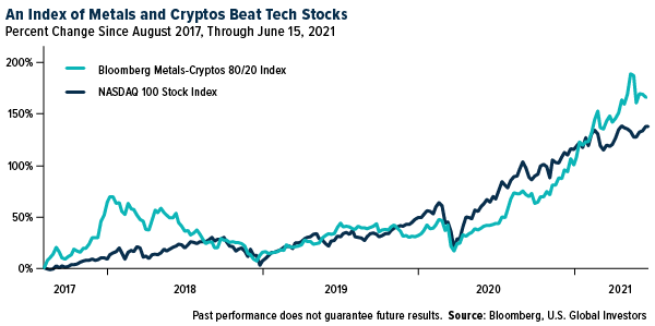 An Index of Metals and Cryptos Beat Tech Stocks