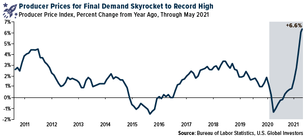 Producer Prices for Final Demand Skyrocket to Record High