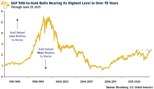 S&P 500-to-Gold RatioNearing Its Highest Level In Over 15 Years