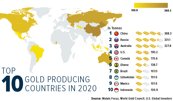 Top 10 gold producing countries in 2020